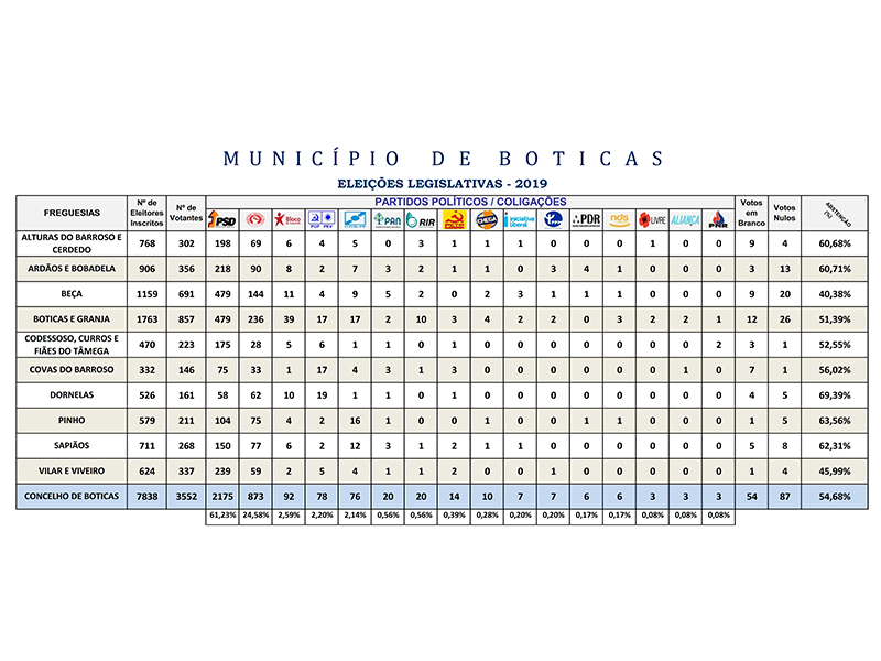 Eleições Legislativas 2019 – PSD venceu no Concelho de Boticas e no Distrito