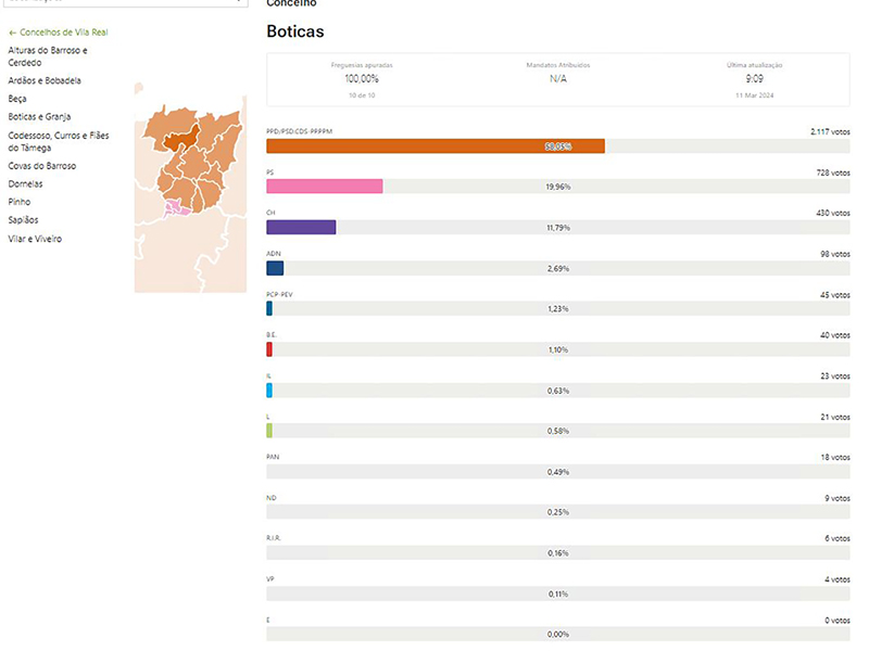 Eleies Legislativas 2024  AD venceu no Concelho de Boticas e no Distrito