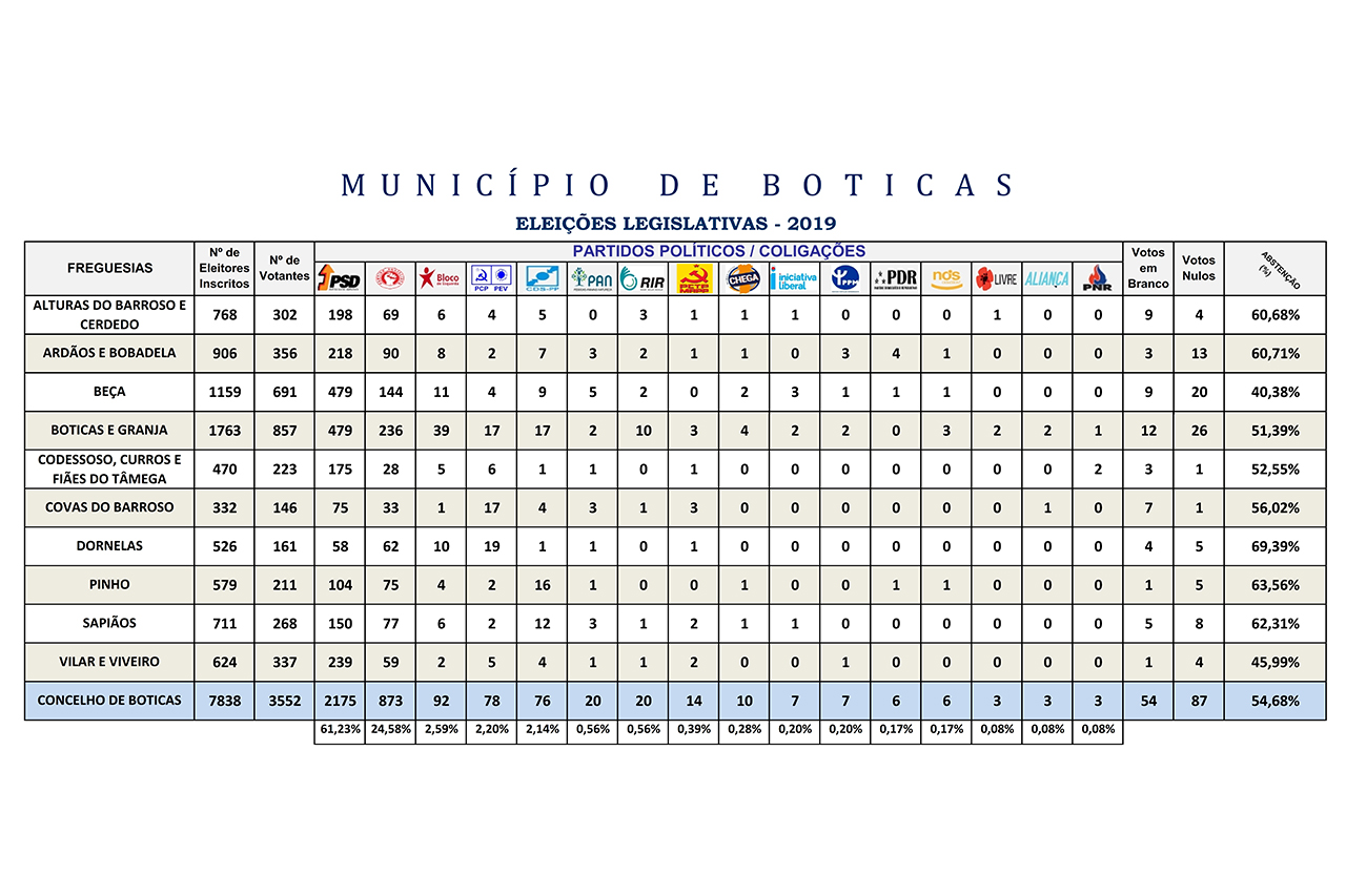 Eleies Legislativas 2019  PSD venceu no Concelho de Boticas e no Distrito